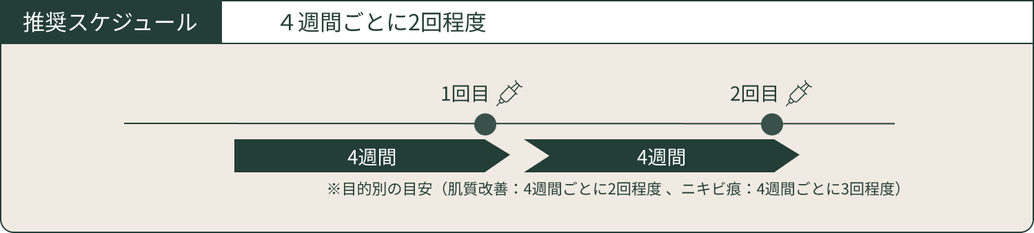 推奨スケジュール 4週間ごとに2回程度