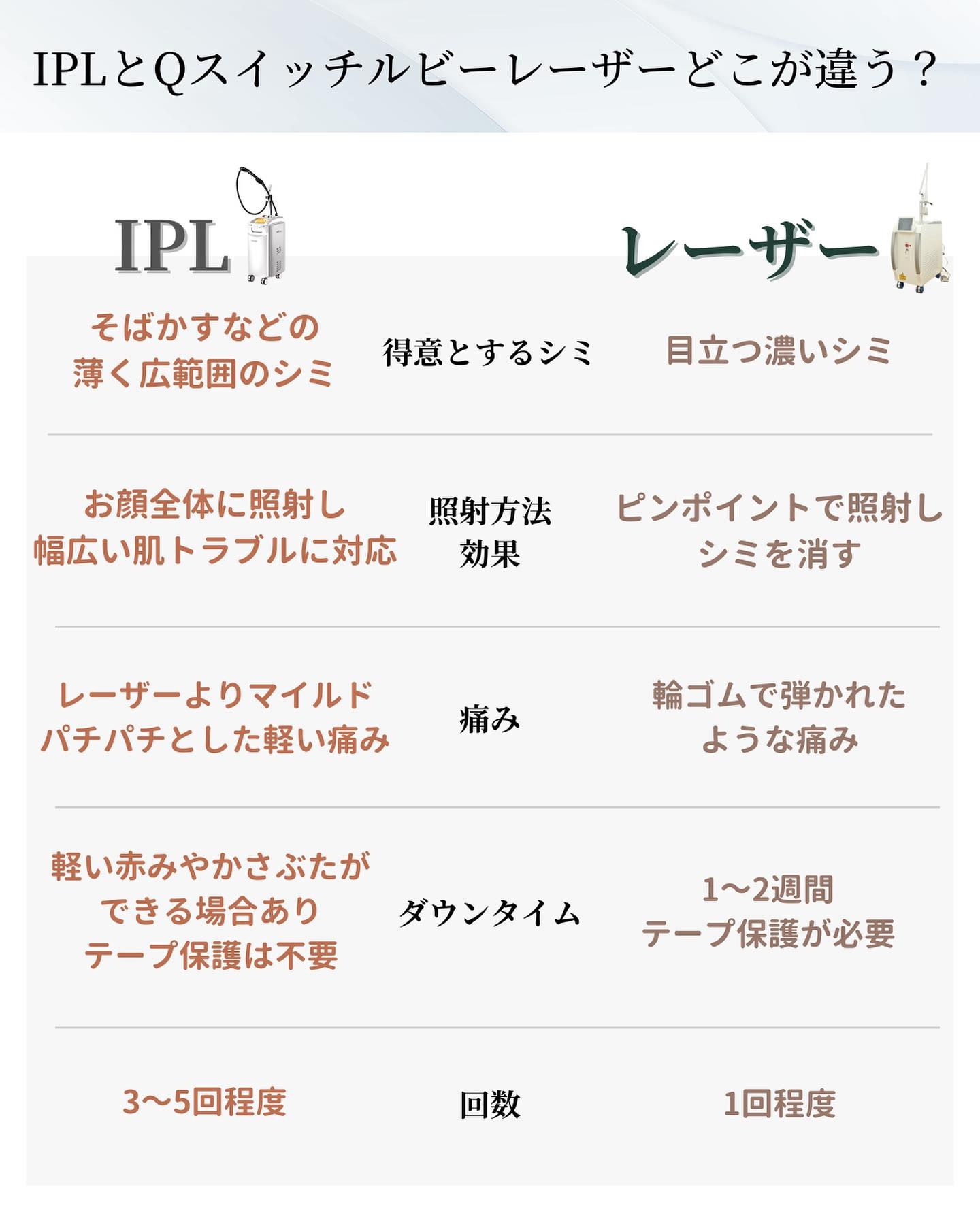 IPL治療（光治療）とレーザー治療の比較表
