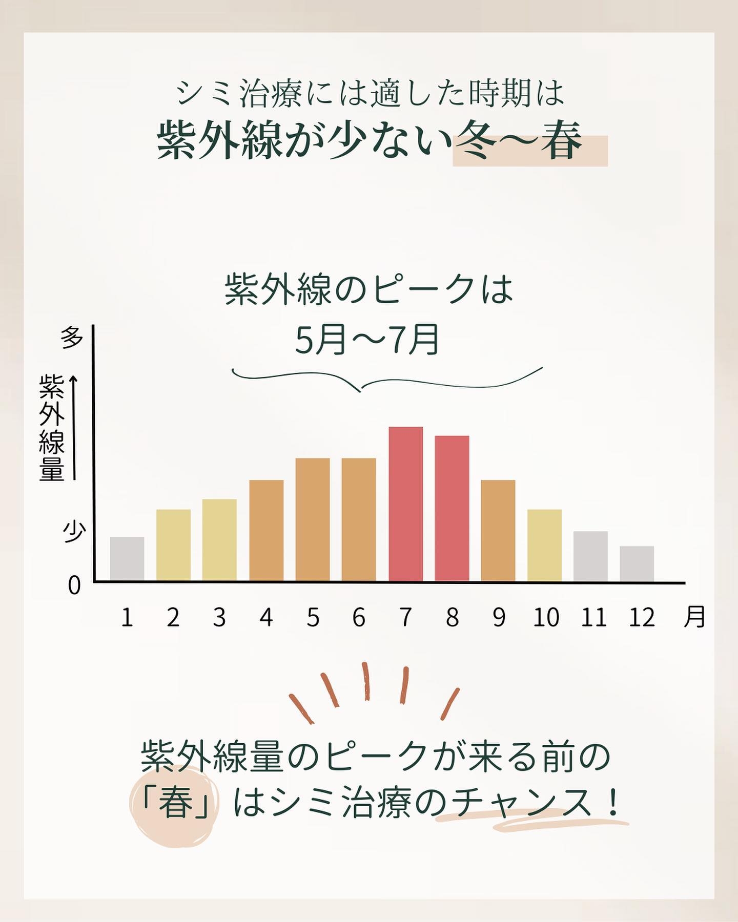シミ治療　適した季節
