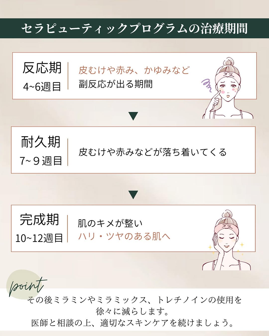 セラピューティックプログラムの治療期間