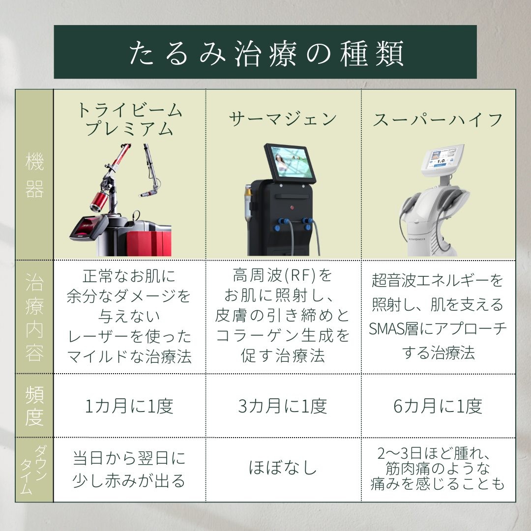 3種類のたるみ治療についての一覧表