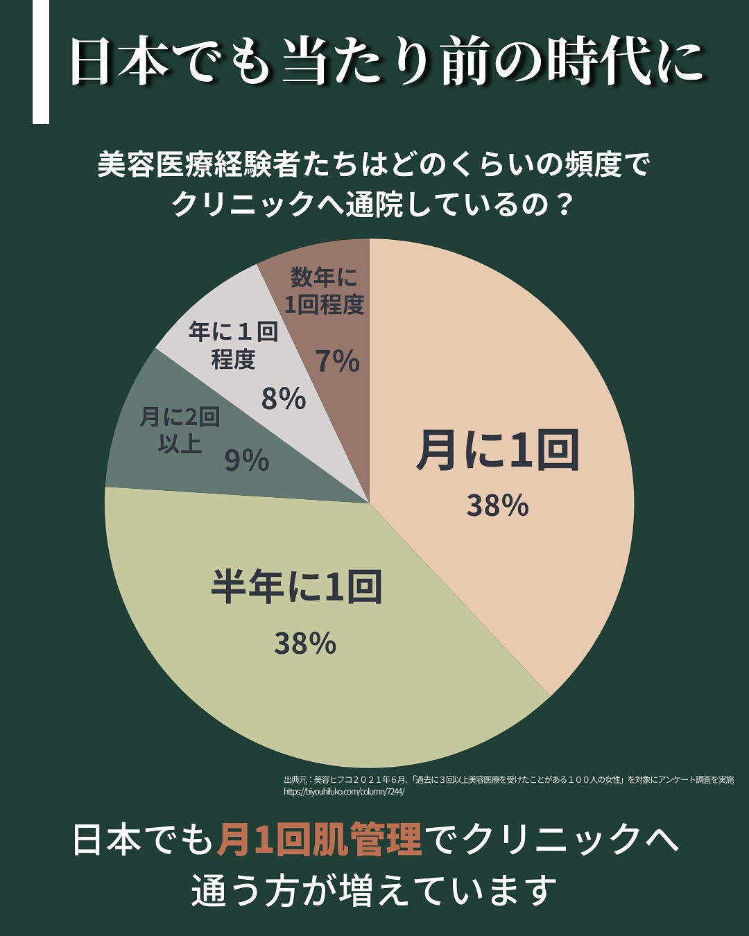 月に1回肌管理に通う