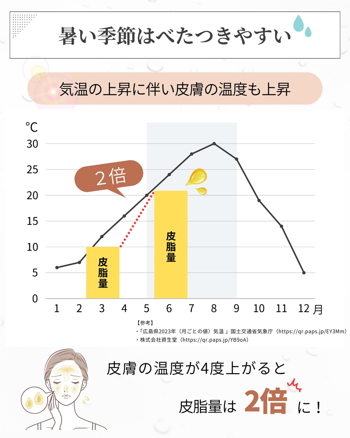 夏の皮脂量