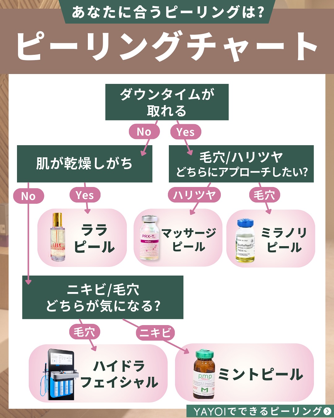 ピーリングチャート