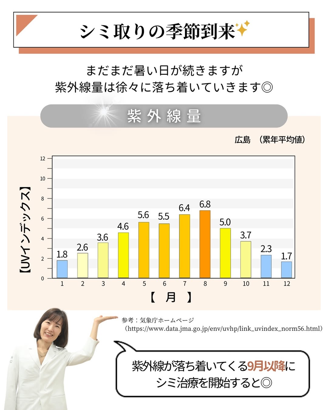 月別紫外線量