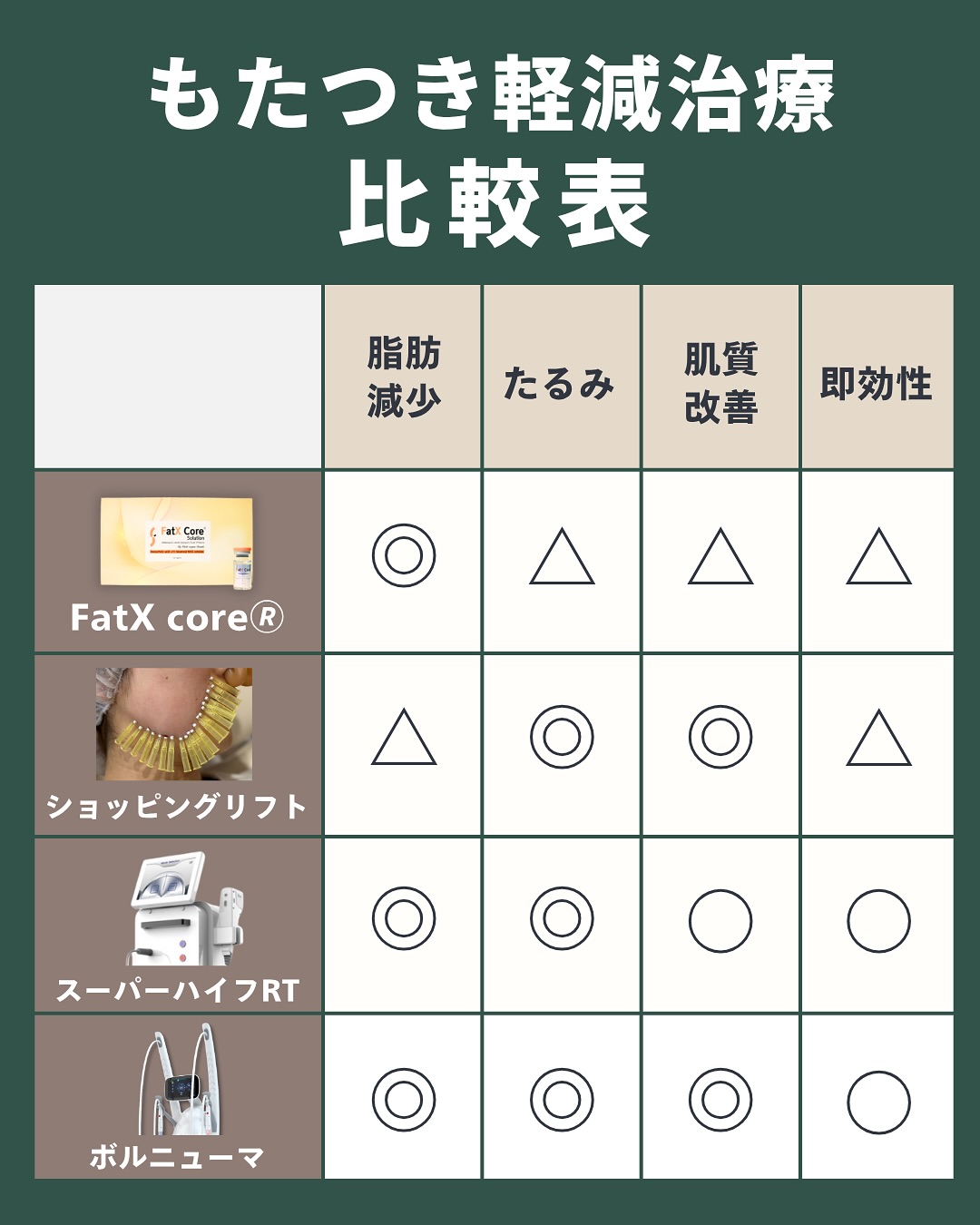 もたつき軽減施術比較表