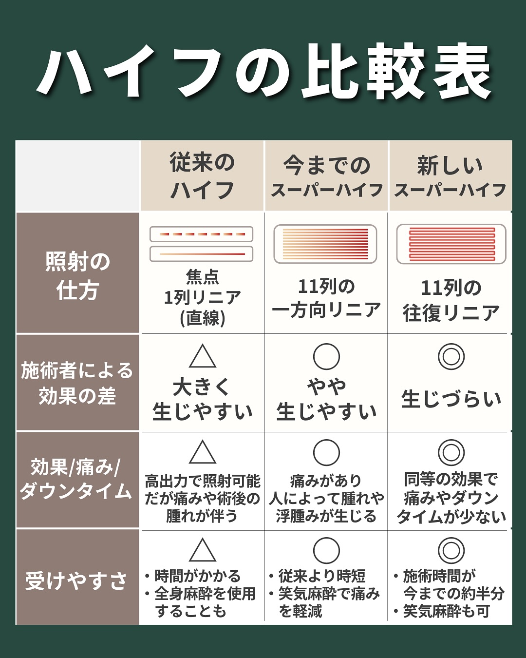 従来のハイフよりも痛みやダウンタイムの軽減と施術時間が短縮