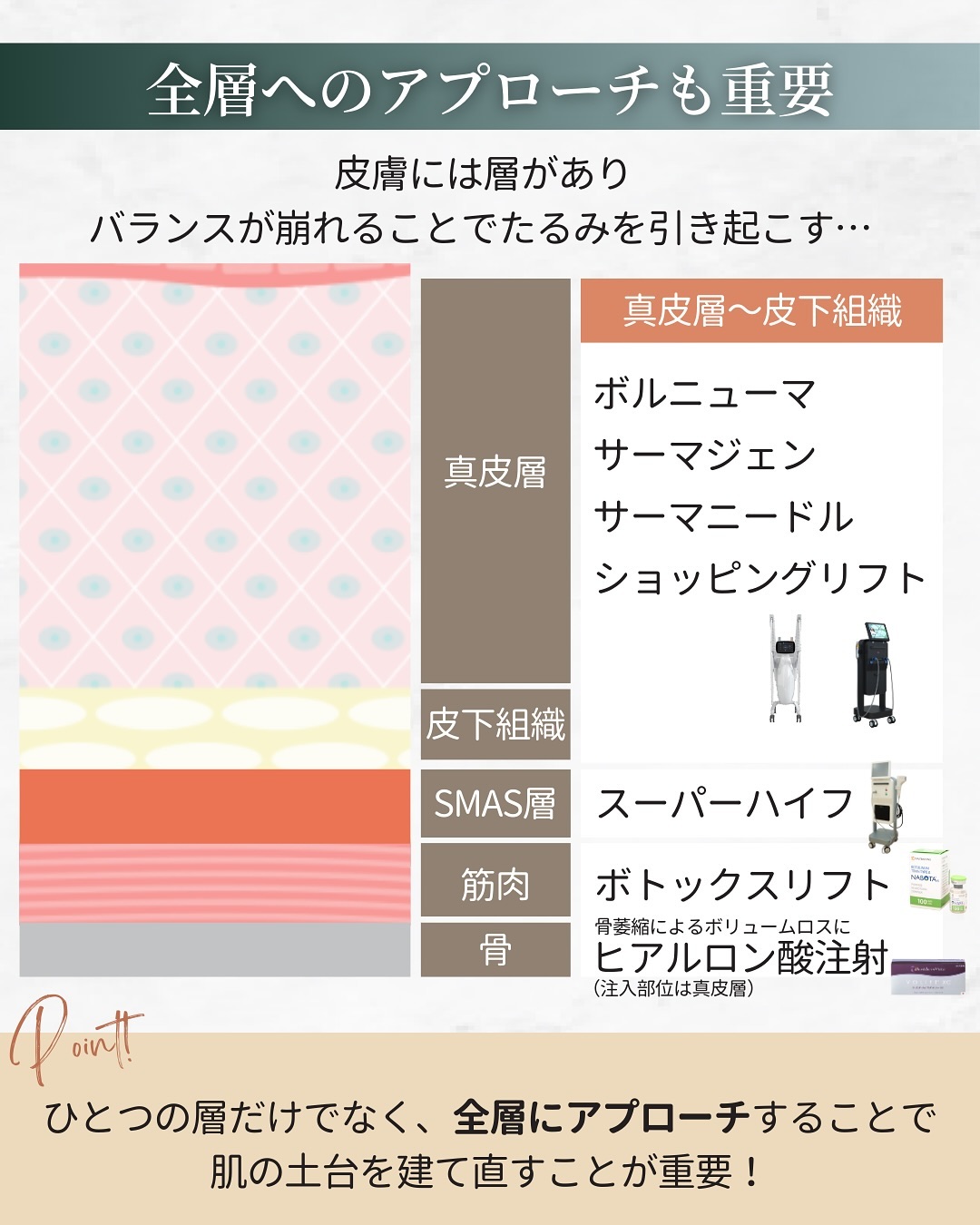 たるみ治療 アプローチ層